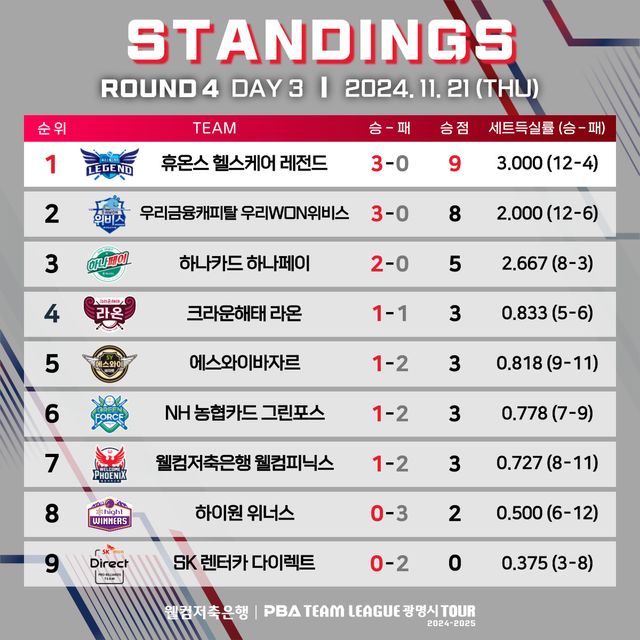 PBA 팀리그 4라운드 종합 순위