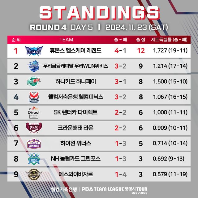 4라운드 5일차 순위.