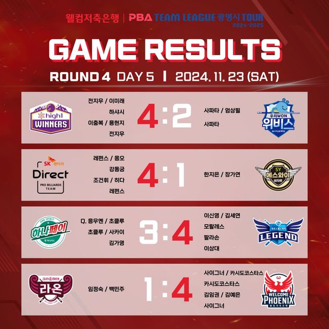 4라운드 5일차 경기 결과.&nbsp; 사진=PBA 제공