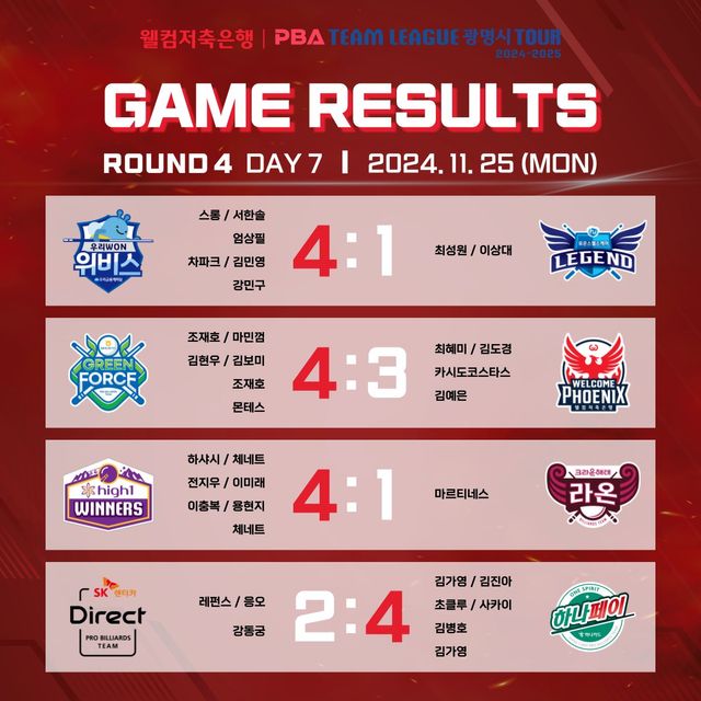 프로당구(PBA) 팀리그 4라운드 7일차 경기결과.&nbsp; 사진=PBA 제공