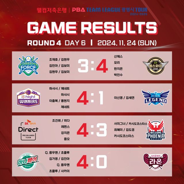 4라운드 6일차 경기 결과. 사진=PBA 제공