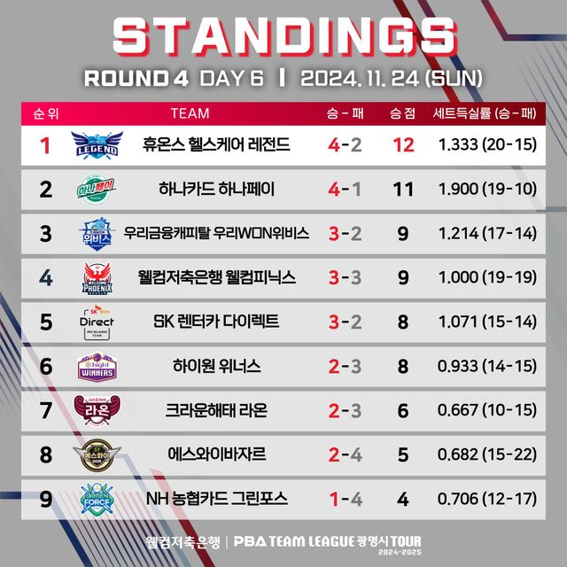 PBA 팀리그 4라운드 6일차 순위표