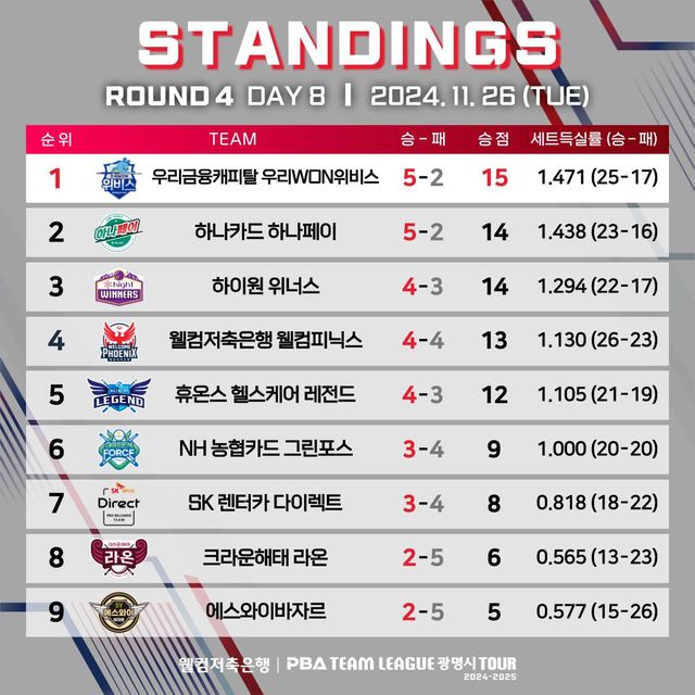 4라운드 8일차 순위.