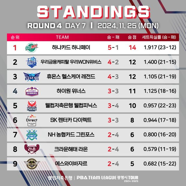 PBA 팀리그 4라운드 7일차 순위표.