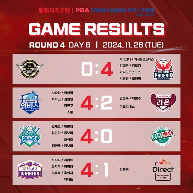 프로당구(PBA) 팀리그 4라운드 8일차 경기결과.&nbsp;