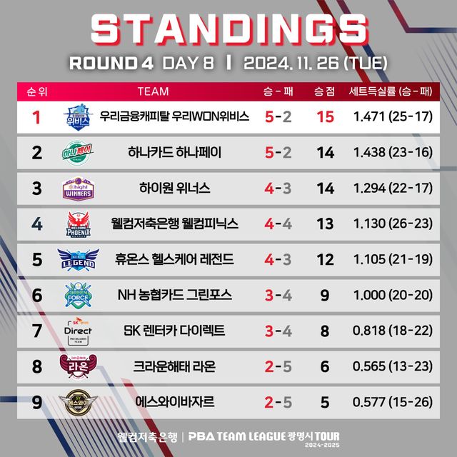 팀리그 4라운드 8일차 순위표.
