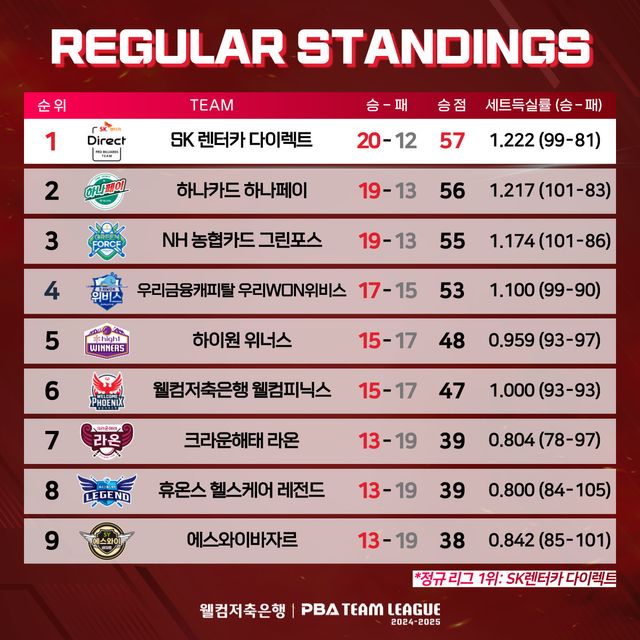 PBA 팀리그 정규리그 종합 순위표