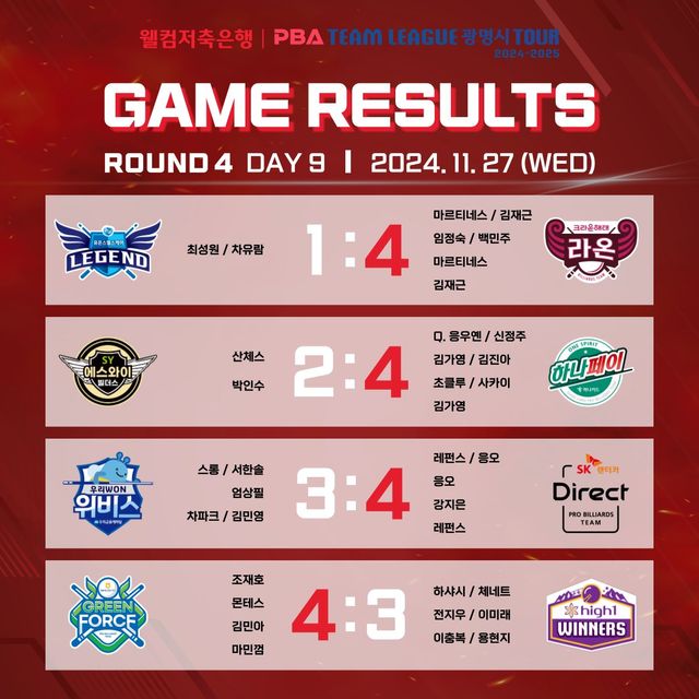 PBA 팀리그 4라운드 9일차 경기 결과