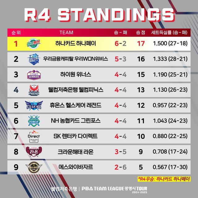 PBA 팀리그 4라운드 최종 순위