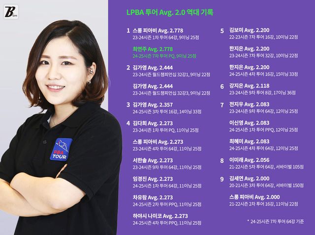 LPBA 투어 역대 애버리지 기록