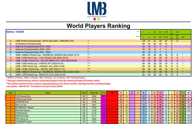 UMB 세계랭킹 톱5 중 1위 조명우(한국), 2위 쩐뀌엣찌엔(베트남), 4위 김준태(한국) 등 3명이 올랐다. 톱 10위 안에는 9위에 김행직이 올라 총 4명의 아시아권 선수들이 포진해 있다. 사진=UMB 제공