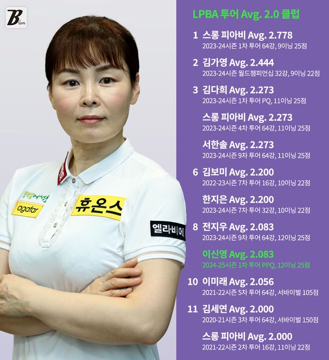 '여자 3쿠션 세계챔피언' 이신영(휴온스)이 프로당구 투어에서 처음 애버리지 2.083을 기록했다.&nbsp; 그래픽=빌리어즈앤스포츠, 사진=PBA 제공