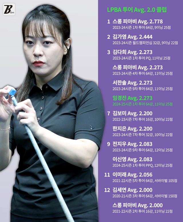 이번 시즌 첫 '웰컴저축은행 톱랭킹'은 64강까지 임경진이 1위를 달리고 있다.&nbsp; 사진·그래픽=빌리어즈앤스포츠