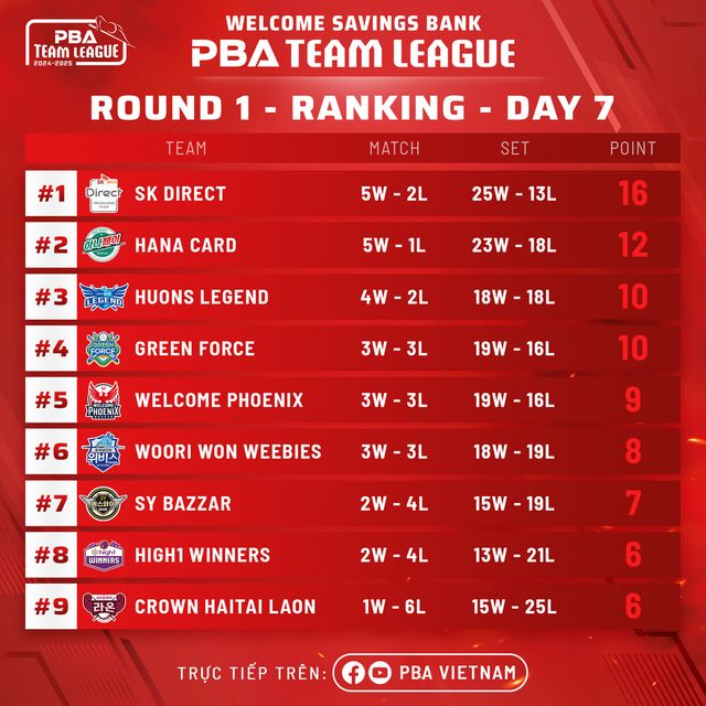 PBA 팀리그 1라운드 7일 차 중간 순위.&nbsp; 사진=PBA VIETNAM