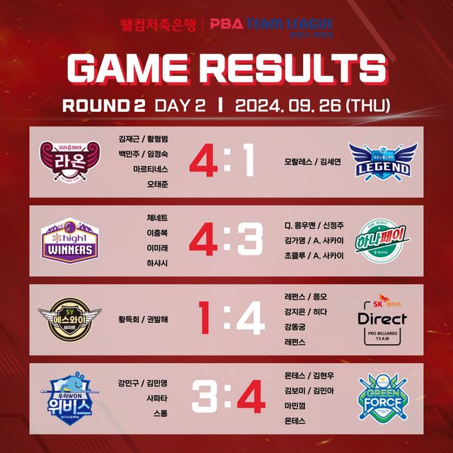 '웰컴저축은행 PBA 팀리그 2024-2025' 2라운드 2일 차 경기 결과.