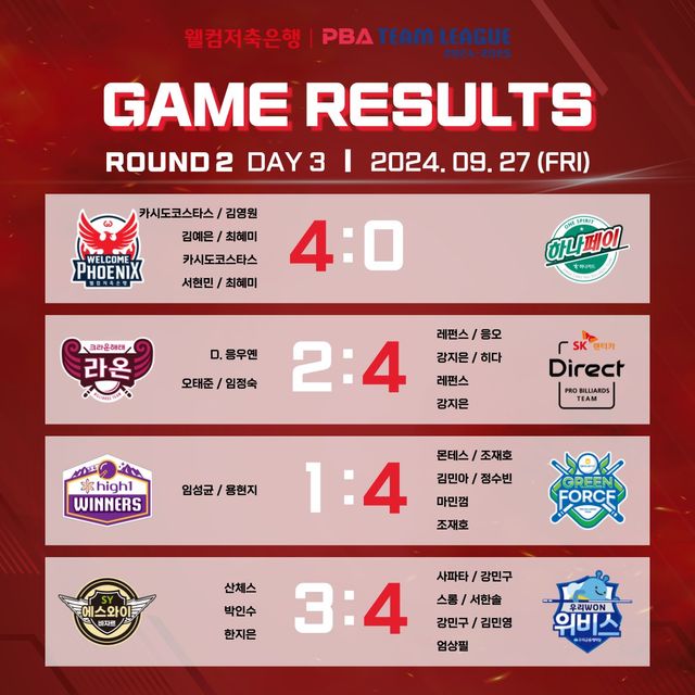 '웰컴저축은행 PBA 팀리그 2024-2025' 2라운드 3일 차 경기 결과.