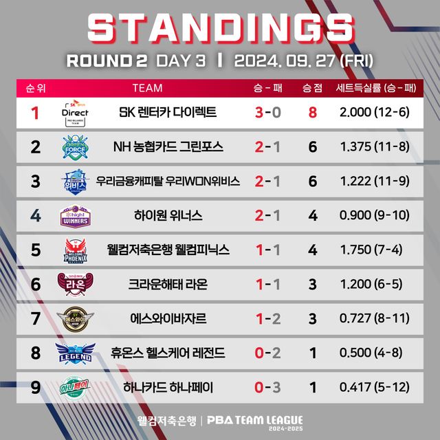 2라운드 3일 차 순위.