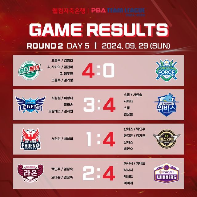 PBA 팀리그 2라운드 5일차 경기 결과