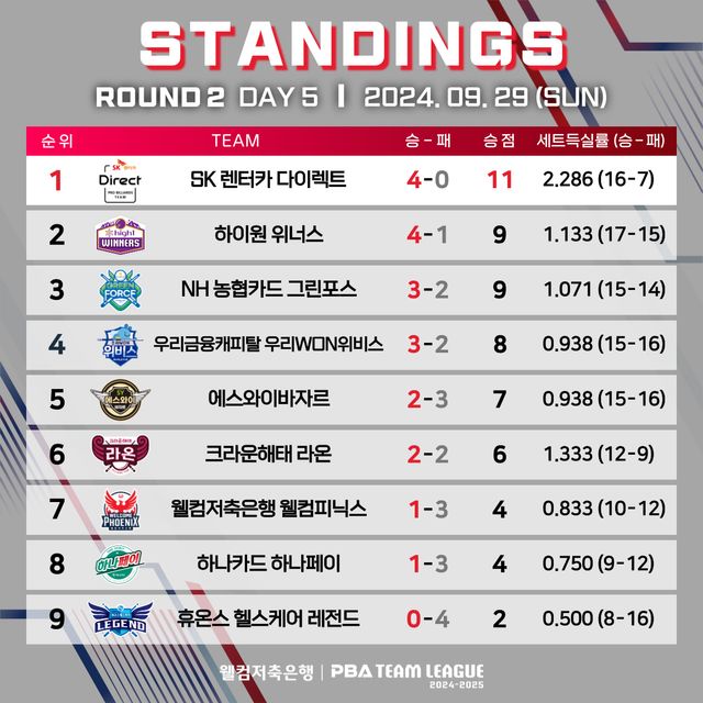 PBA 팀리그 2라운드 순위표