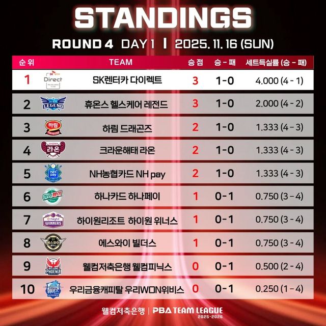 4라운드 1일 차 순위.&nbsp; PBA 제공