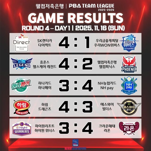 프로당구 PBA 팀리그 4라운드 1일 차 경기 결과.&nbsp; 사진=PBA 제공