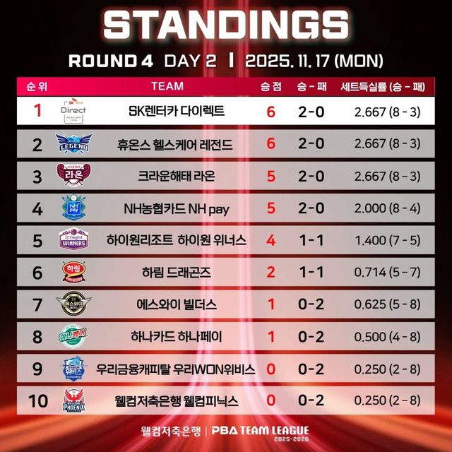 4라운드 2일 차 순위.&nbsp; PBA 제공