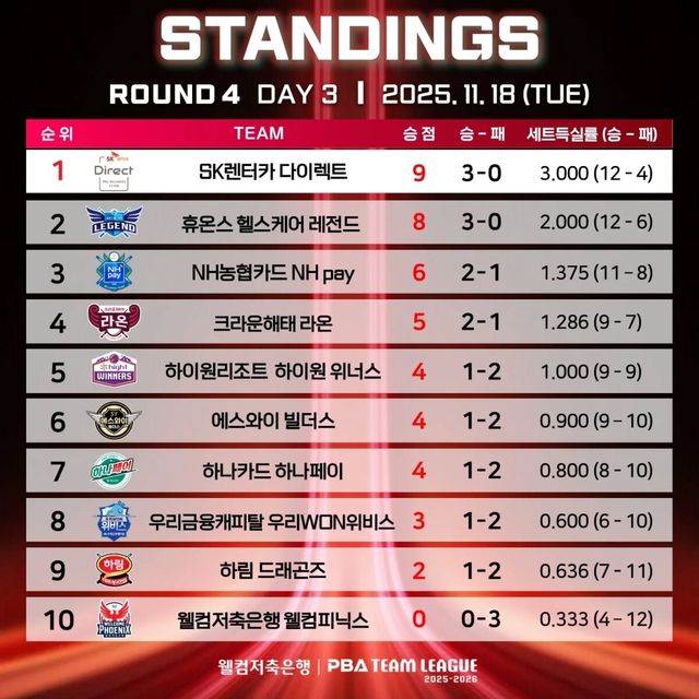 4라운드 3일 차 순위.&nbsp; PBA 제공