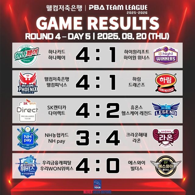 프로당구 PBA 팀리그 4라운드 4일 차 경기 결과.&nbsp; 사진=PBA 제공