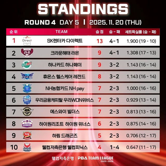 4라운드 4일 차 순위.&nbsp; PBA 제공