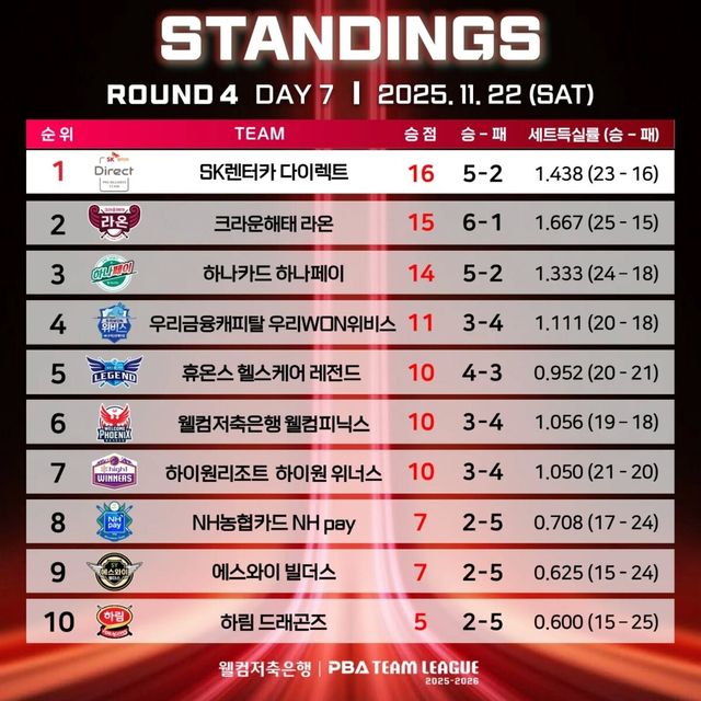 4라운드 7일 차 순위.&nbsp; PBA 제공