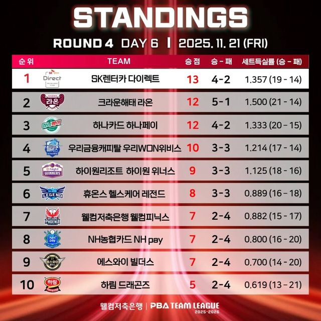 4라운드 6일 차 순위.&nbsp; PBA 제공