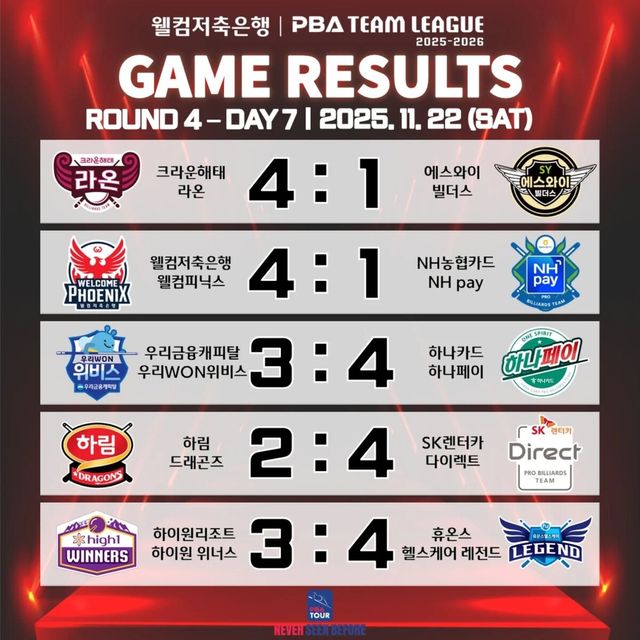 프로당구 PBA 팀리그 4라운드 7일 차 경기 결과.&nbsp; 사진=PBA 제공