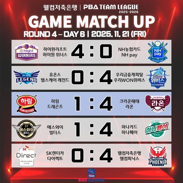 프로당구 PBA 팀리그 4라운드 6일 차 경기 결과.&nbsp; 사진=PBA 제공