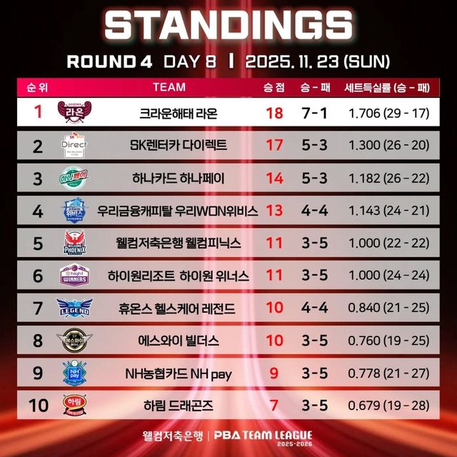 4라운드 8일 차 순위.&nbsp; PBA 제공