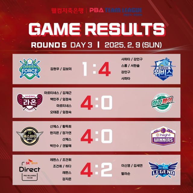 웰컴저축은행 PBA 팀리그 2024-2025 5라운드 3일차 경기 결과.&nbsp; 사진=PBA 제공