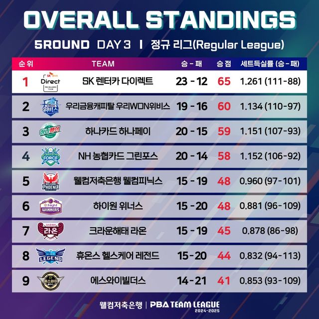 정규리그 종합순위(5라운드 3일차 기준).