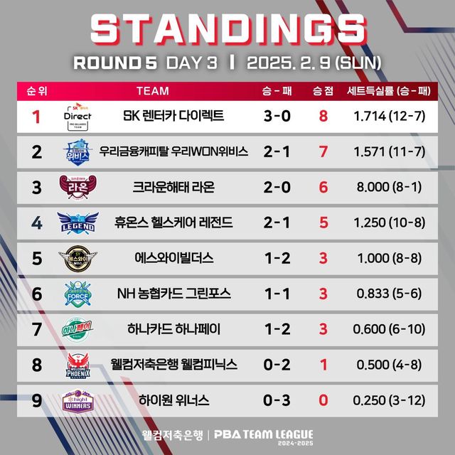 5라운드 3일차 기준 순위.