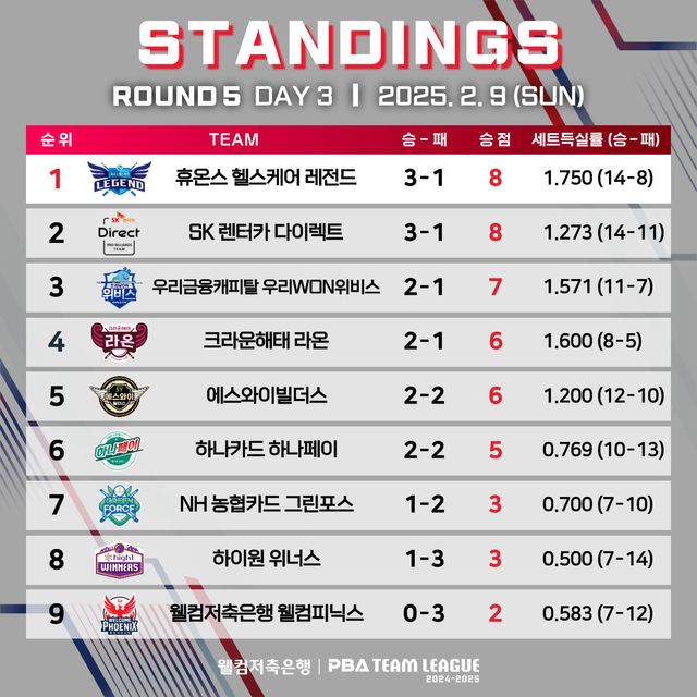 5라운드 4일차 기준 순위.