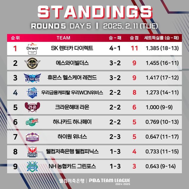 5라운드 5일차 중간 순위.
