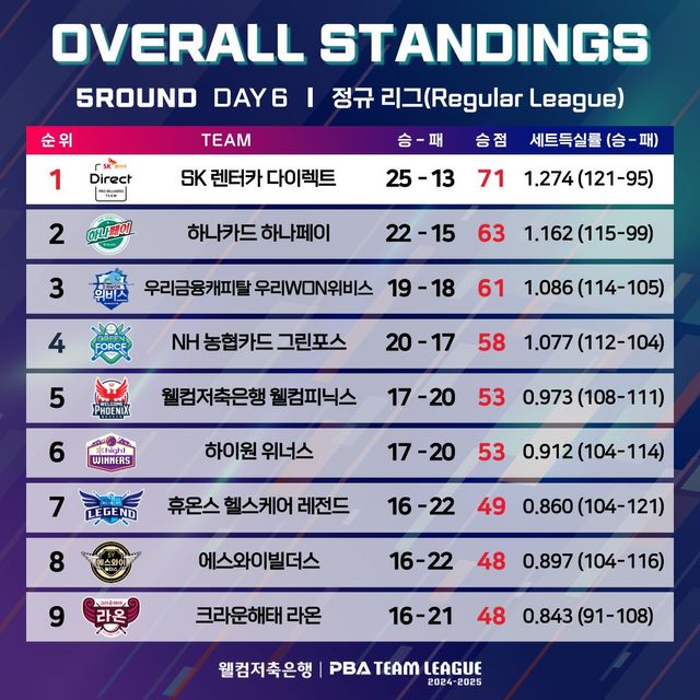 정규리그 종합순위(5라운드 6일차 기준).