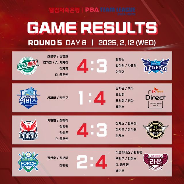 5라운드 6일차 경기 결과.&nbsp; 사진=PBA 제공