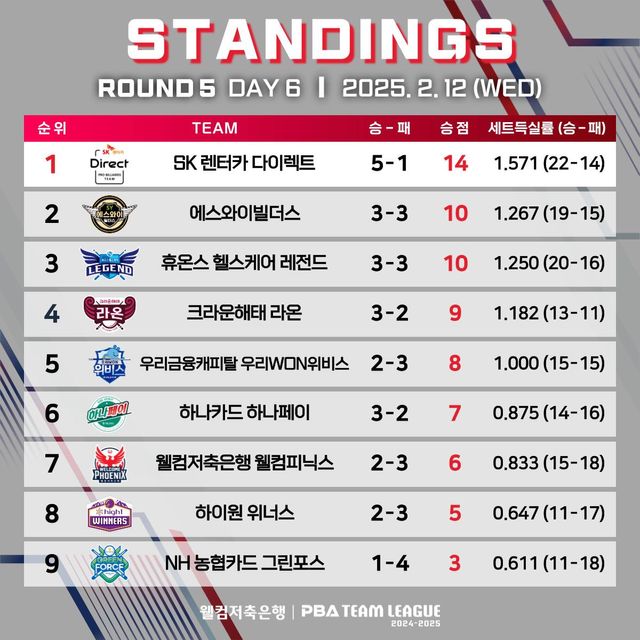 5라운드 6일차 순위.