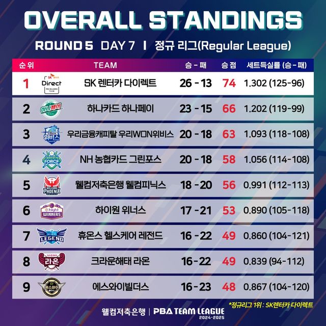 정규리그 종합순위(5라운드 7일차 기준).