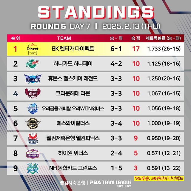 5라운드 중간순위