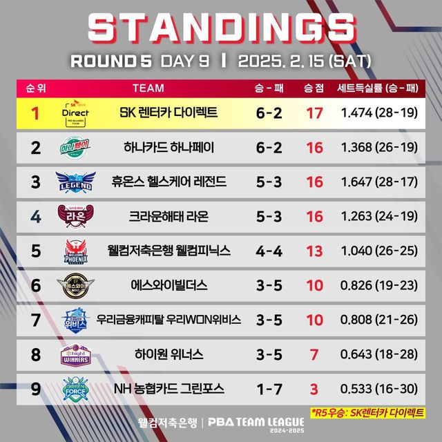 5라운드 최종 순위.