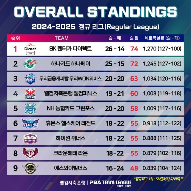 정규리그 최종 순위.