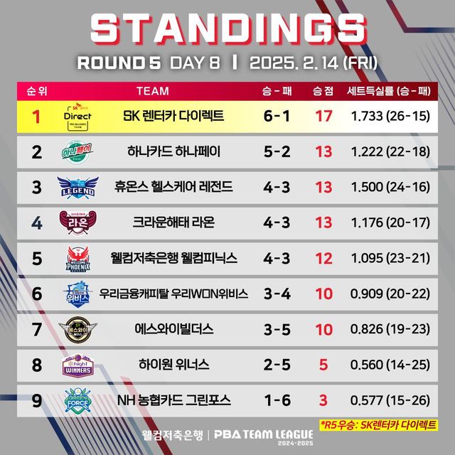 5라운드 8일차 순위