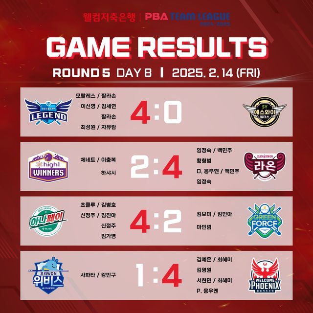 프로당구 PBA 팀리그 5라운드 8일차 경기 결과.&nbsp; 사진=PBA 제공