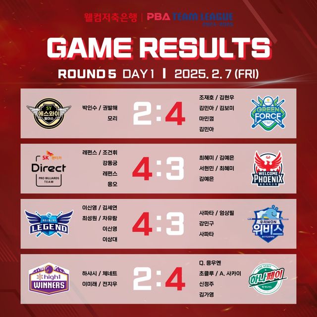 웰컴저축은행 PBA 팀리그 2024-2025 5라운드 1일차 경기 결과.&nbsp; 사진=PBA 제공