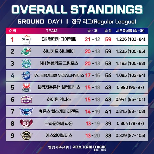 정규리그 종합순위(5라운드 1일차 기준).